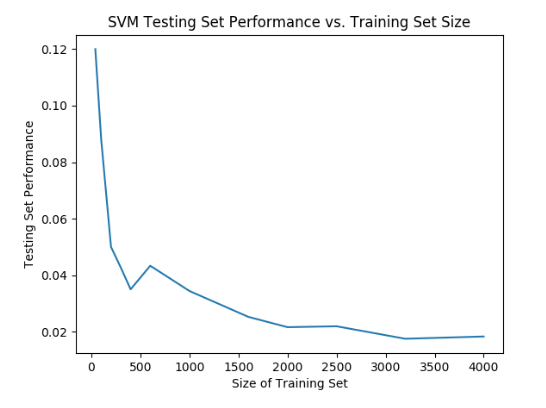 Error as a function of training size